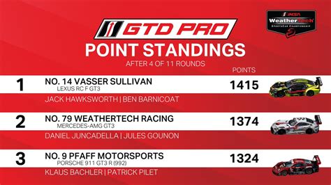 WeatherTech: Standings 